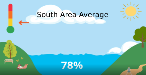 South levels