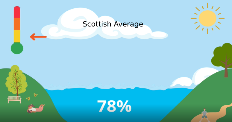 Scottish Level